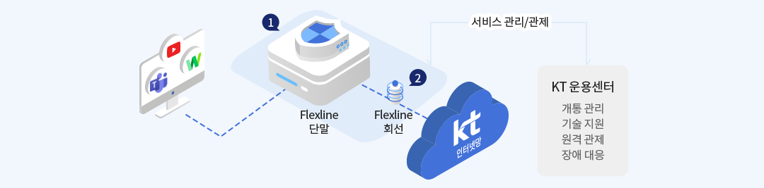 KT ��뼾���� ���� ���� �� ��� �������� ��Ʈ��ũ ����� �δ� �ּ�ȭ