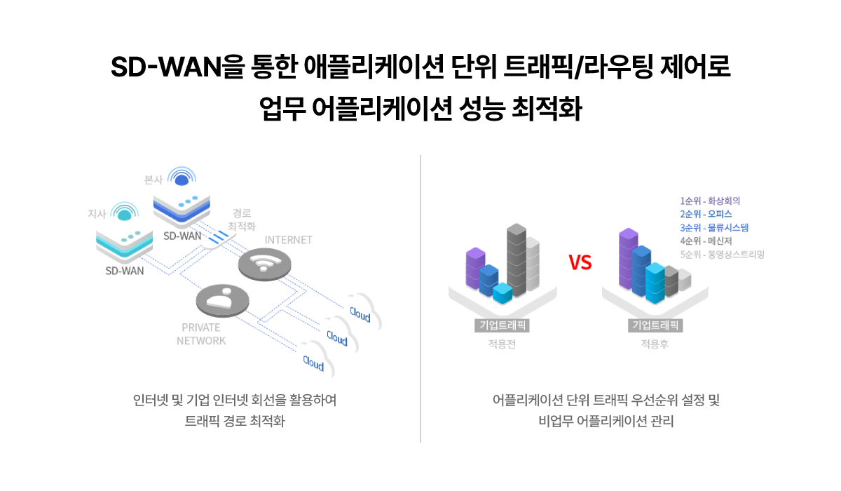 SD-WAN�� ���� ���ø����̼� ���� Ʈ����/����� ����� ���� ���ø����̼� ���� ����ȭ