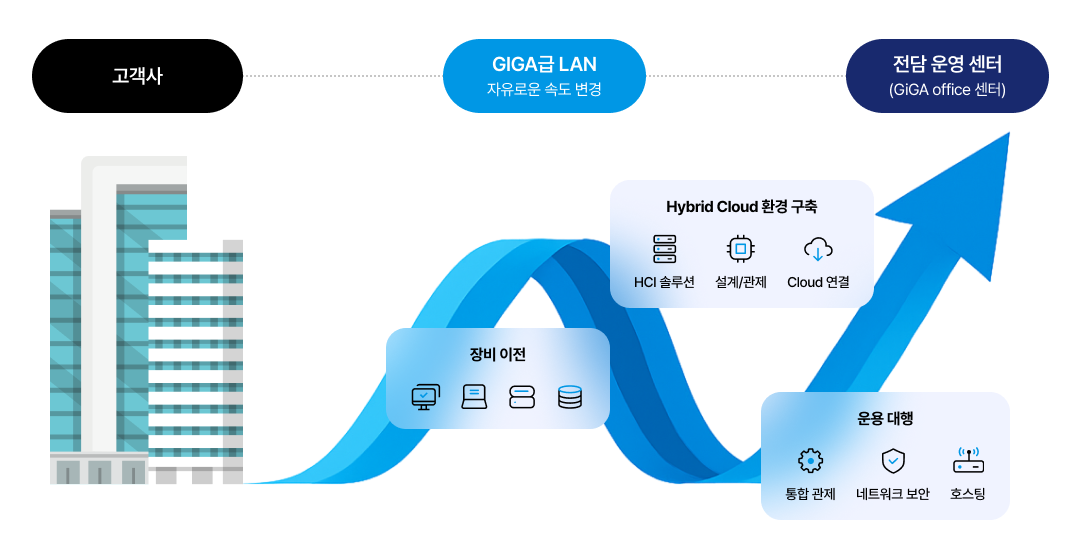 �ʿ信 ���� �����ϰ� ȸ�� �ӵ��� ������ �� �ְ�, �ս��� Hybrid Cloud ������ ������ KT���� Cloud�� ������ͳ� �Դϴ�.