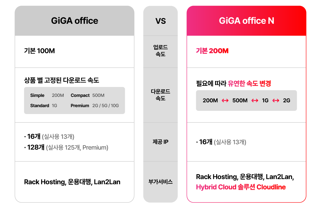 �Ⱑ���ǽ�N�� 200M, 500M, 1G, 2G�� �ٿ�ε� �ӵ��� �ʿ信 ���� �����Ͽ� ����� �����մϴ�. ���� Cloud ���� ȯ�濡 �°� �⺻ ���ε� �ӵ��� 200M�� ����Ǿ���, Cloudline �ΰ����񽺸� �����մϴ�