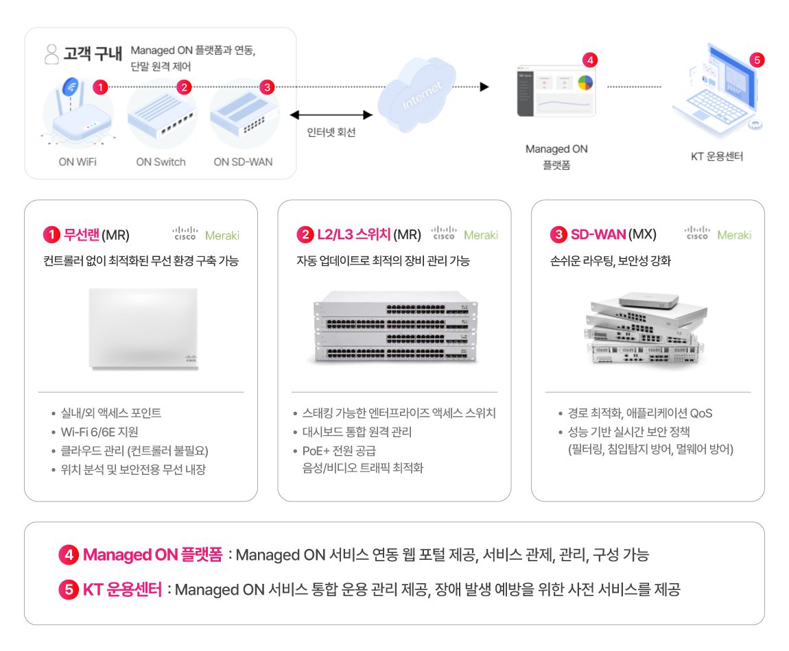 ���� ȯ�濡 �ʿ��� ��WiFi / Switch / SD-WAN + ���ͳ�ȸ�� + ����͸� �� ���� �������� ����